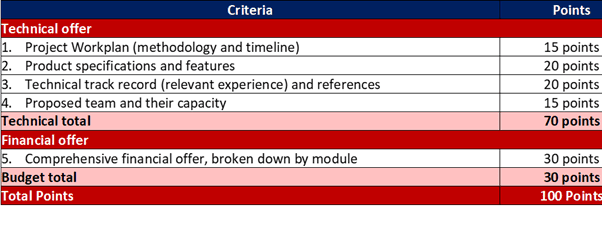 Selection criteria